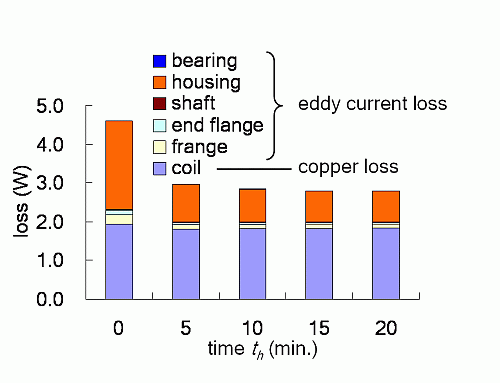Time Variation of Average Temperature and Resistance of Coil